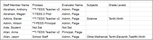 Table listing staff members, processes, evaluators, subjects, and grade levels for evaluation.